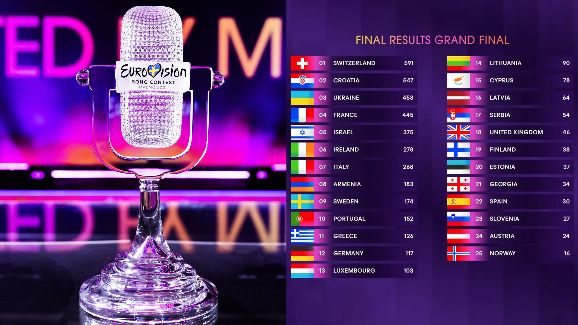 Switzerland Triumphs Again: Nemo’s Victory at Eurovision 2024 Amidst Controversy and Protest!